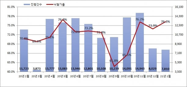 2021년 전국 월별 진행건수 및 낙찰가율. [사진=지지옥션]