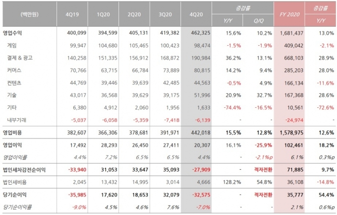 NHN 2020년 실적 현황. [자료=NHN]