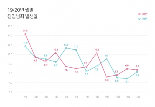 월별 침입범죄 발생율 그래프 [사진=에스원]