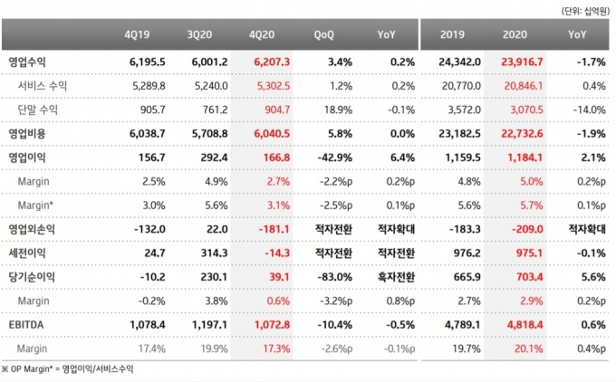 KT 연결기준 손익계산서 [사진=KT]