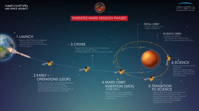 UAE의 화성 탐사선 '아말'은 약 5억km를 비행한 뒤 화성에 도착했다.  [사진=UAE 우주청]