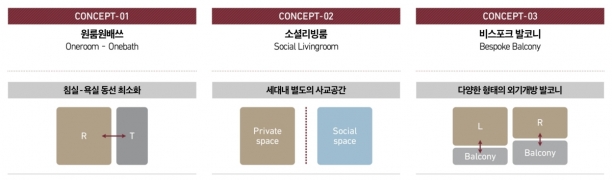 초고령 사회에 대비한 실버주택 단위평면 개념도. [사진=롯데건설]