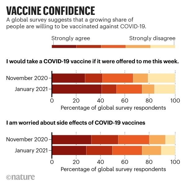 지난해 11월과 올해 1월 코로나19 백신 접종에 대한 설문조사결과 '부정적→긍정적'으로 태도가 많이 바뀐 것으로 나타났다. [자료=COVID-19 behaviour tracker]