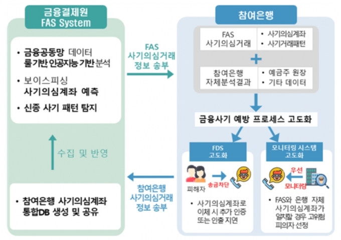 금융결제원이 은행에 제공하는 'FAS 서비스' 흐름도 [자료=금융결제원]