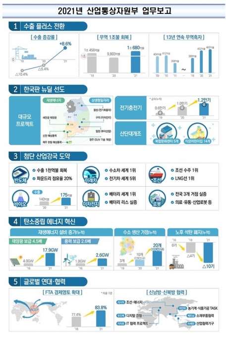  [자료=산업부]