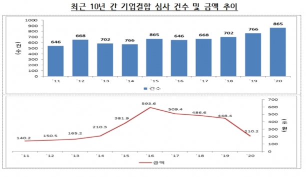  [그래프=공정위]