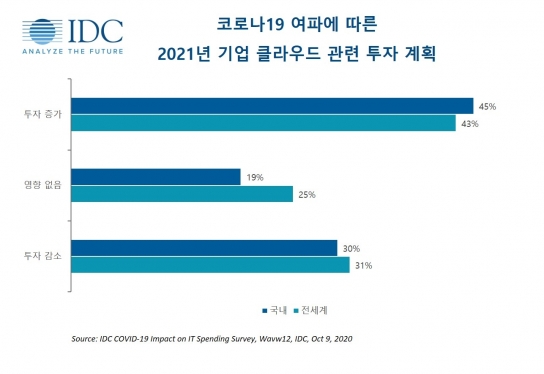  [표=한국IDC]