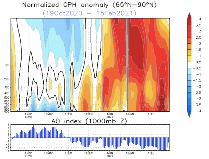 북극 진동 지수(AO)가 음의 값을 보이면 차가운 북극 공기가 중위도로 내려온다. 지난 2월 중순 AO는 '-4'를 기록했다. [자료=WMO]