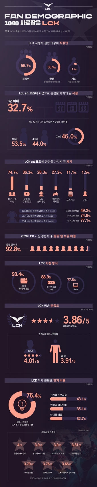  [자료=LCK ]