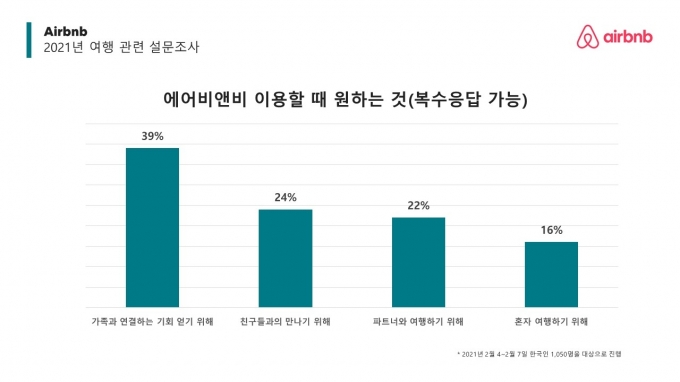 많은 한국인들이 코로나19로 고립감과 외로움을 느끼는 것으로 확인됐다.  [사진=에어비앤비]