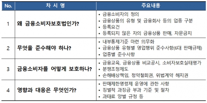 보험연수원의 금융소비자보호법 대비 사이버교육 과정 표 [자료=보험연수원]