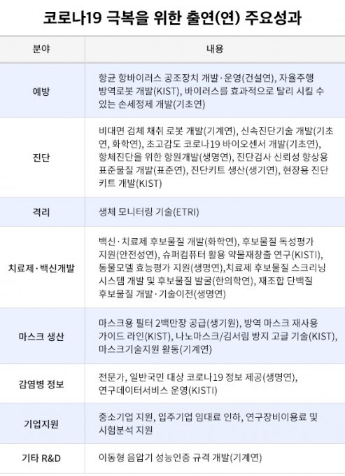 코로나19 극복을 위한 출연연 주요성과 [자료=과기정통부]