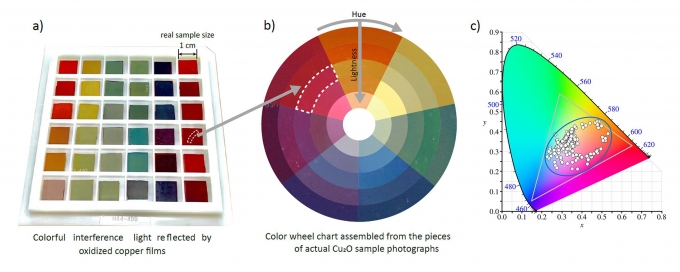 단결정 구리 박막의 색지도. (a) 단결정 구리 박막 사진 (b) 실제 시료의 사진으로 구성된 색바퀴 (c) 제조된 시료(파란색 타원)가 일반적 모니터색을 나타내는 sRGB 색 공간(회색 삼각형)을 얼마만큼 구현했는지를 국제조명위원회 xy chromaticity diagram에 나타낸 그림 [IBS 제공]
