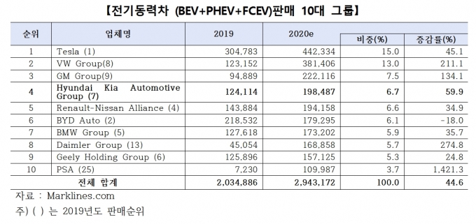 코로나19 여파로 자동차 시장이 침체된 상황에서도 전기동력차 판매는 성장세를 이어갔다. [사진=한국자동차산업협회]