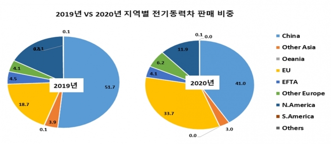 코로나19 여파로 자동차 시장이 침체된 상황에서도 전기동력차 판매는 성장세를 이어갔다. [사진=한국자동차산업협회]