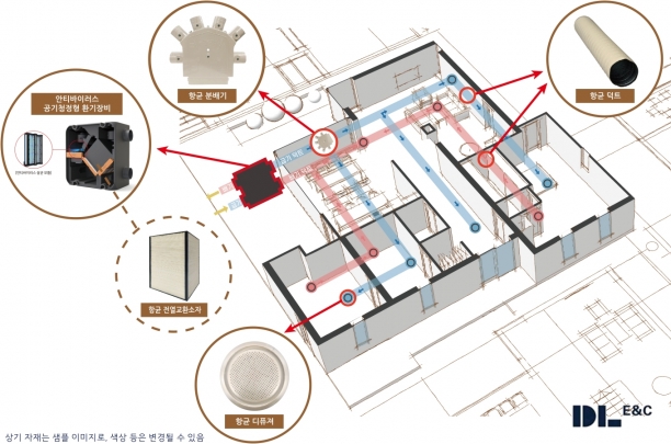 세대 환기 항균 토탈 패키지 개념도. [사진=DL이앤씨]