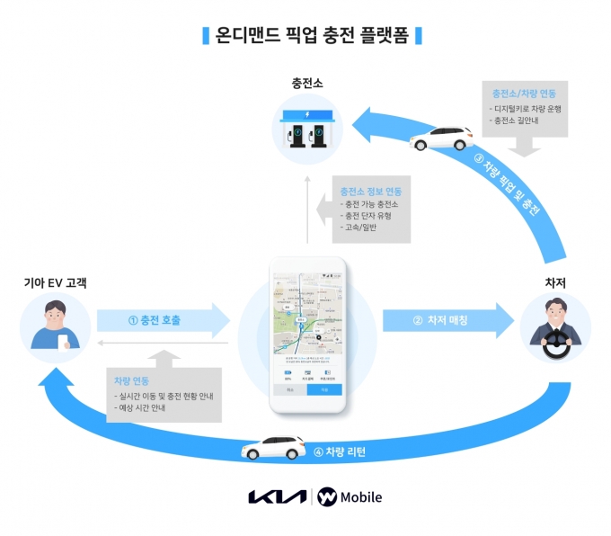 온디맨드 픽업 충전 플랫폼 서비스 시나리오. [사진=기아]