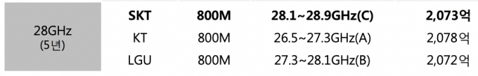 이통3사 28GHz 주파수 할당 대가 [사진=SK텔레콤]
