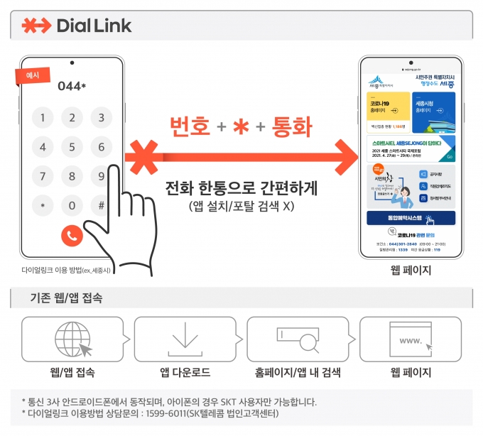 SK텔레콤이 스마트폰 키패드에서 번호 입력 만으로 고객이 원하는 웹사이트에 쉽게 접속할 수 있는 ‘다이얼링크(Dial Link)’ 서비스를 출시했다. [사진=SK텔레콤]