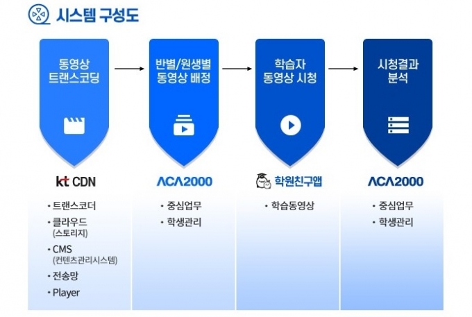 KT-세계로시스템 '학원친구 동영상 VOD 서비스' 시스템 구성도 [사진=KT]