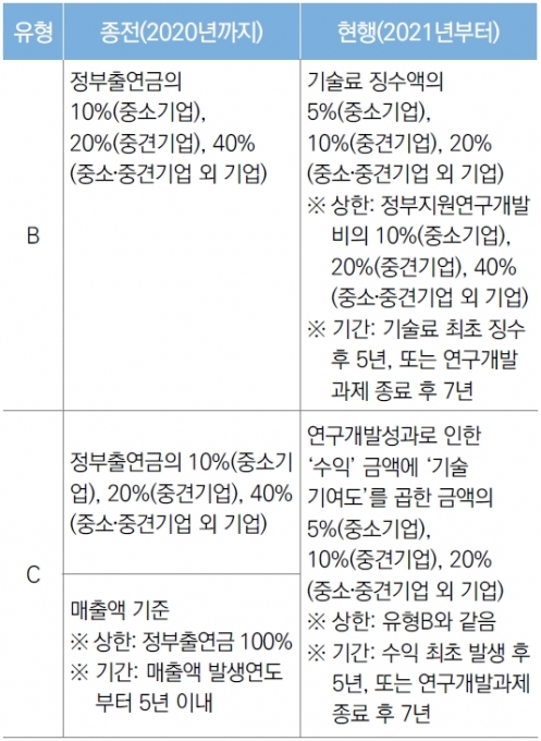 ‘연구개발수익 납부제도’ 징수방식·기준의 변화. 유형 B는 연구개발성과 소유기관과 실시기관이 다른 경우(실시권을 제3자에게 허여). 유형 C는 연구개발성과 소유기관과 실시기관이 같은 경우 [출처=국회입법조사처 이슈와 논점 1810호. 연구개발수익 납부제도의 변화와 주요 쟁점]