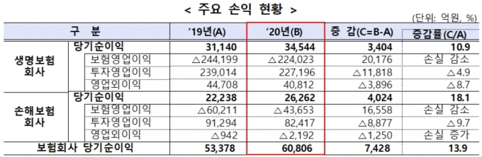 2020년 보험사 주요 손익 현황 표 [자료=금융감독원]