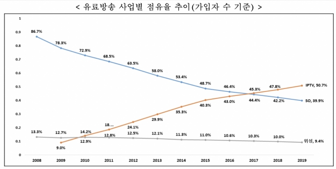 유료방송 사업별 점유율 추이(가입자 수 기준). [자료=방통위]