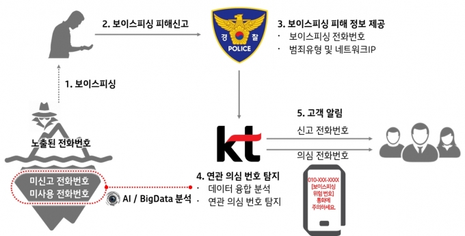 KT 보이스피싱 예방 시스템 [사진=KT]