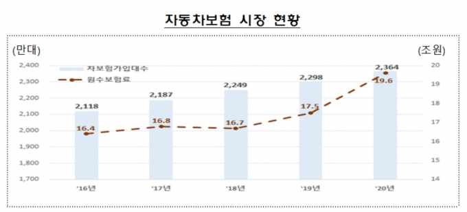 금융감독원이 발표한 자동차보험 시장 현황 [자료=금융감독원]