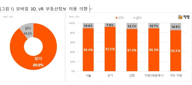 직방 앱 이용자들의 모바일 3D, VR 부동산정보 이용 의향. [사진=직방]