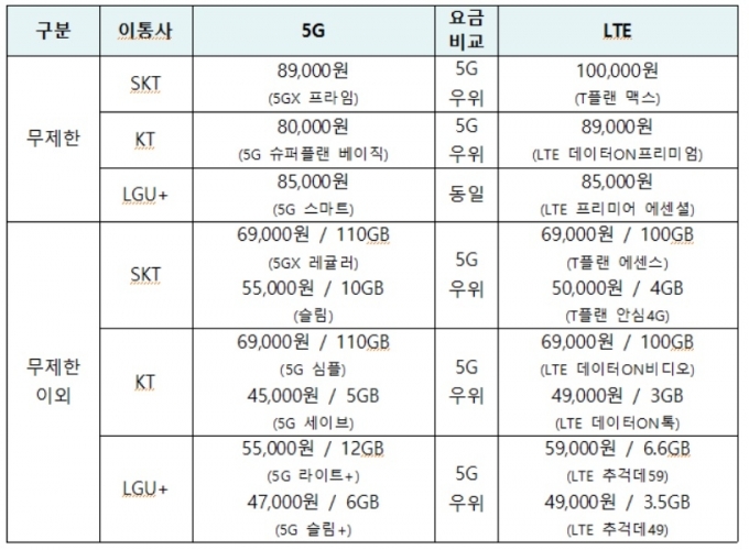 이통사별 5G와 LTE 요금제 비교  [사진=KOTA]
