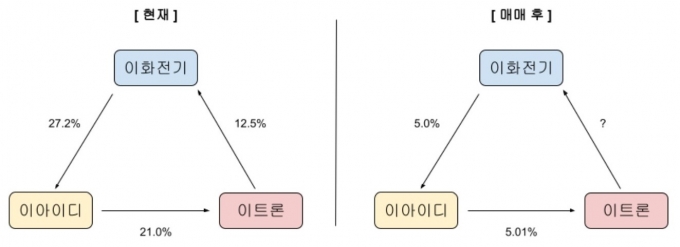 순환출자 형태의 이화전기그룹 지배구조 [[자료=금융감독원 전자공시시스템]]