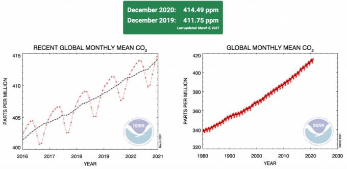 코로나19 팬데믹에도 지난해 이산화탄소 농도는 줄지 않았다. 360만년 이래 최고치를 기록했다.  [자료=NOAA]