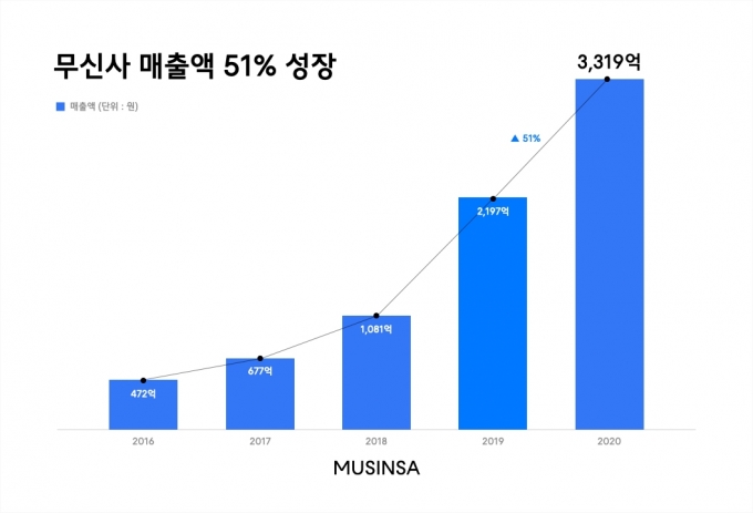 무신사 매출 추이 [사진=무신사]