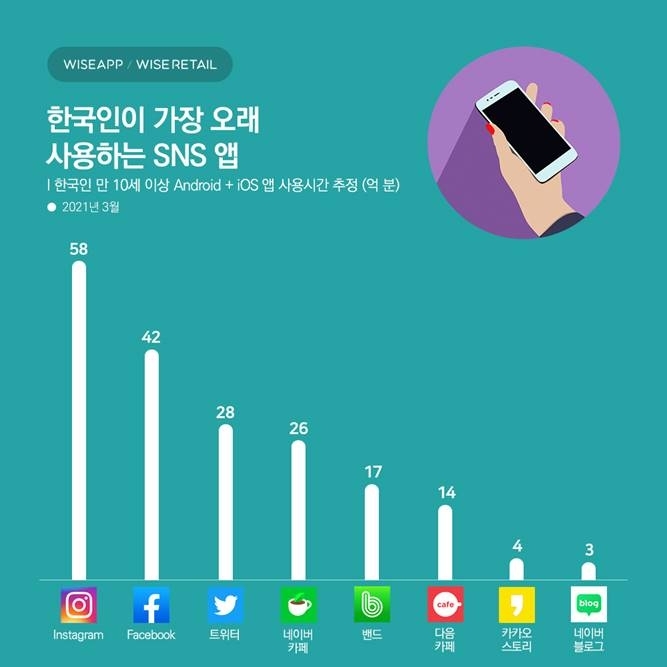 지난 3월 한국인들이 가장 많이 사용한 SNS는 인스타그램이다.  [사진=와이즈앱·와이즈리테일]