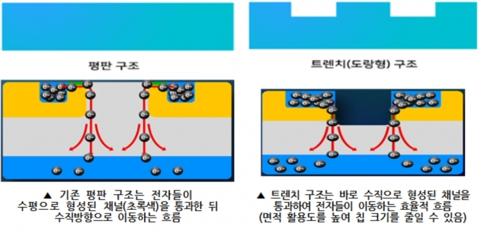 SiC 트렌치 모스펫 기술 [전기연 제공]