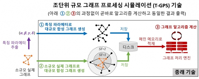 종래의 2단계 방식 기술 개념도. 종래의 2단계 방식은 대규모 합성 그래프를 생성해 디스크에 모두 저장하고, 그 후 컴퓨터 클러스터 메인 메모리에 모두 적재한 후, 분산 그래프 처리 엔진을 이용하여 그래프 알고리즘을 실행한다. 그래프 데이터의 크기가 커지면 메모리 부족으로 실패하거나, 또는 실행 시간이 매우 오래 소요된다. 이번에 개발한 T-GPS 기술은 합성 그래프를 top-down 방식으로 생성하는 기술을 개발하고 이를 그래프 처리 엔진 기술과 매끄럽게 결합함으로써, 위의 1,2,3번의 분리된 과정들 없이 곧바로 그래프 알고리즘을 실행한다.실제 그래프의 생성 및 저장 과정이 없으므로 메모리 부족 문제 없이 초대규모 그래프를 처리할 수 있고, 알고리즘 실행 속도가 빠르다. [KAIST 제공]