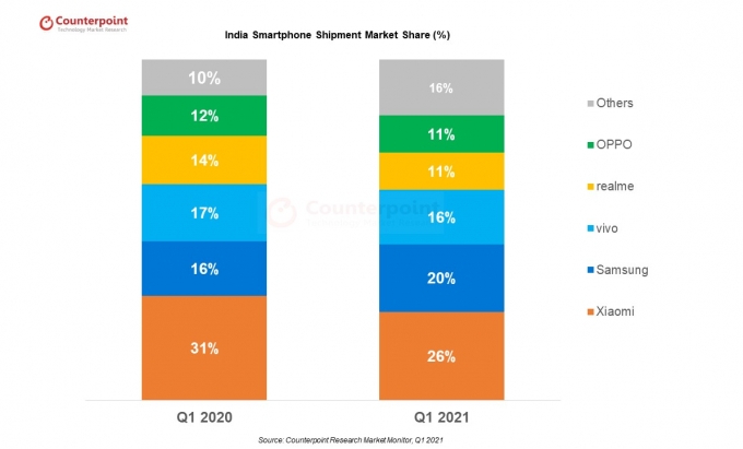 2021년 1분기 인도 스마트폰 시장 점유율 [그래프=카운터포인트리서치]