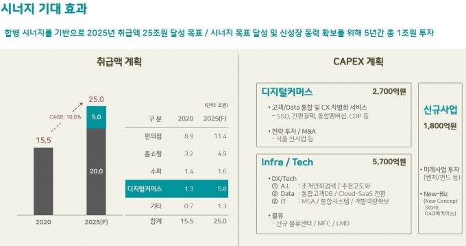 통합GS리테일이 제시한 사업별 통합 시너지 목표 및 투자 계획. [사진=GS리테일]