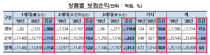 금융감독원이 발표한 2020년 실손보험 상품별 보험손익 [자료=금융감독원]