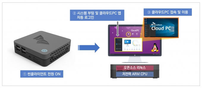 SK브로드밴드 씬클라이언트 이용 흐름도 [사진=SKB]