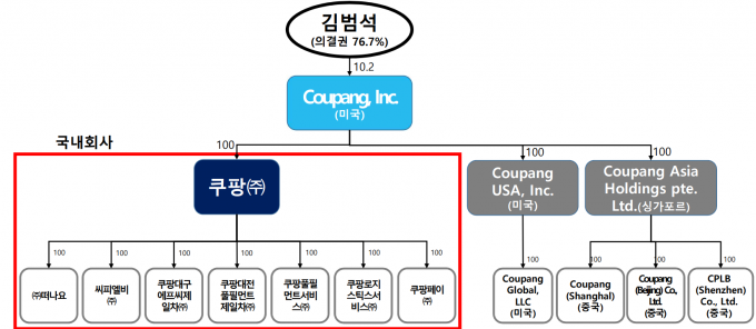 쿠팡 대기업집단의 지배구조. [자료=공정위]