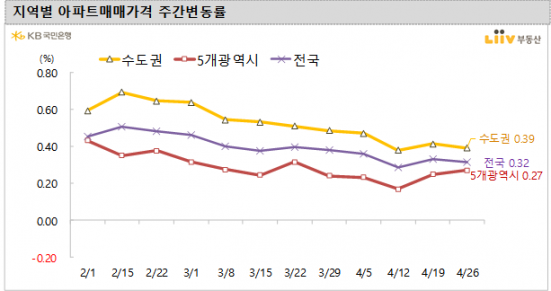 지역별 아파트 매매가격 주간 변동률. [사진=KB국민은행 리브부동산]