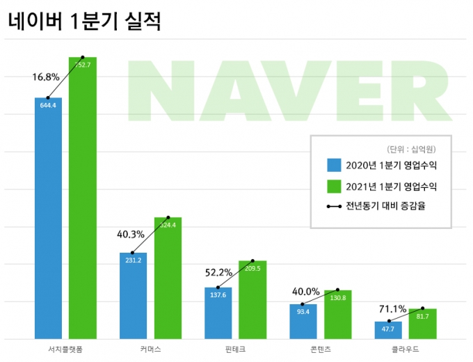 네이버의 1분기 실적이 발표됐다.