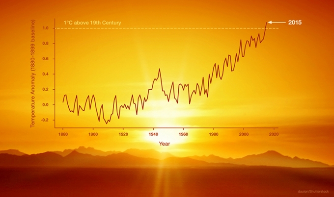 지구 평균 기온은 계속 상승하고 있다.[사진=NOAA]