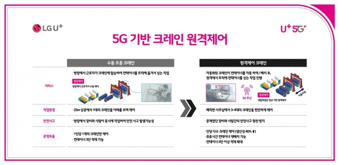 LG유플러스가 부산항만공사와 스마트항만 구축을 위한 5G 네트워크를 도입해 하역장비, 물류창고 등 다양한 분야에 활용하기로 했다.  사진은 부산항 5G로 원격제어되는 컨테이너크레인과 관제실 모습. [사진=LG유플러스]