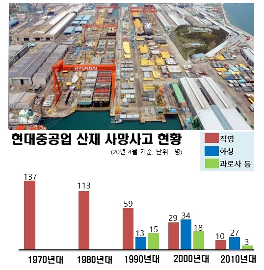 현대중공업 인명 사고 [아이뉴스24]