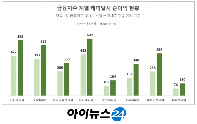  금융지주 계열 캐피탈사 순이익 현황 [그래픽=아이뉴스24]