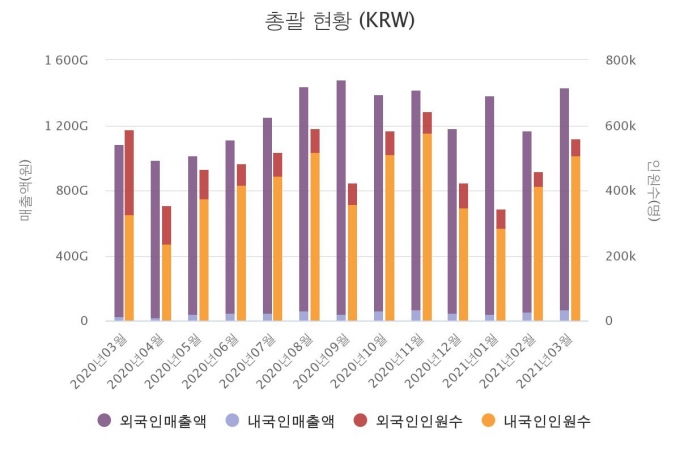 국내 면세점 매출 및 방문객 수 현황 [사진=한국면세점협회]