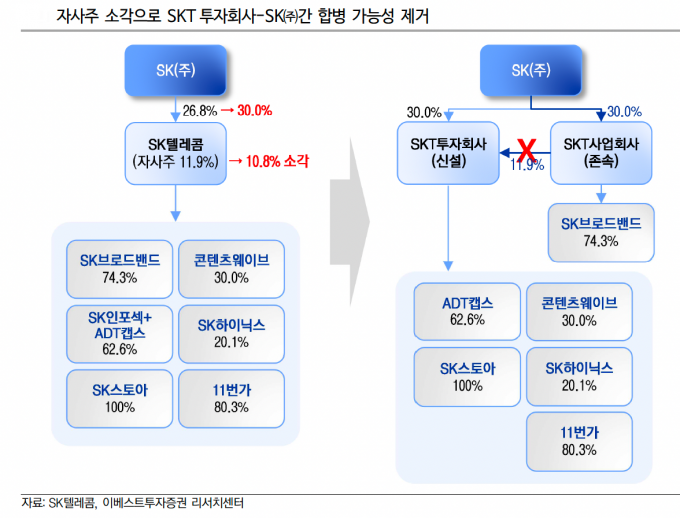 SK텔레콤 인적분할 방식 예상도 [사진=이베스트투자증권]